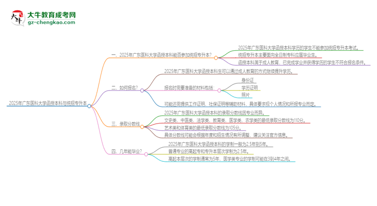 2025年廣東醫(yī)科大學函授本科學歷能參加統(tǒng)招專升本嗎？思維導圖