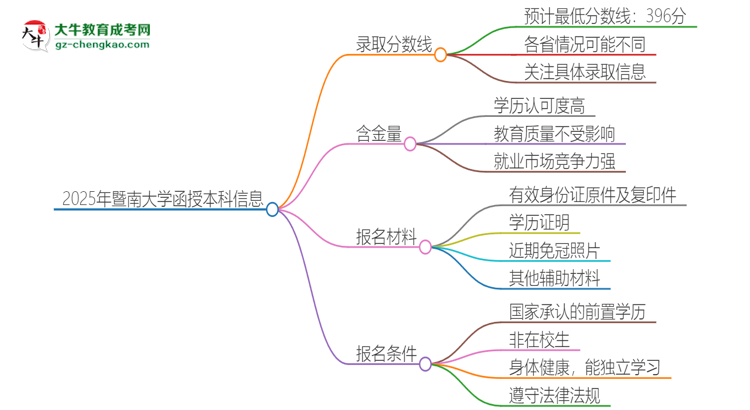 2025年暨南大學函授本科考多少分可以上？思維導圖
