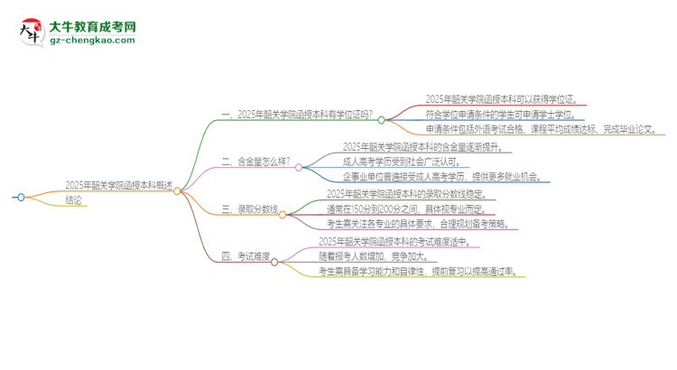 2025年韶關(guān)學院函授本科畢業(yè)有學位證可以拿嗎？思維導圖