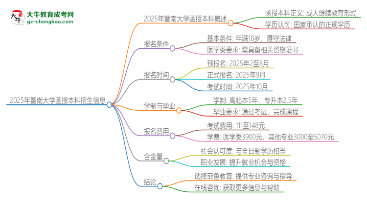 2025年暨南大學函授本科學歷能考執(zhí)業(yè)醫(yī)師證嗎？思維導圖