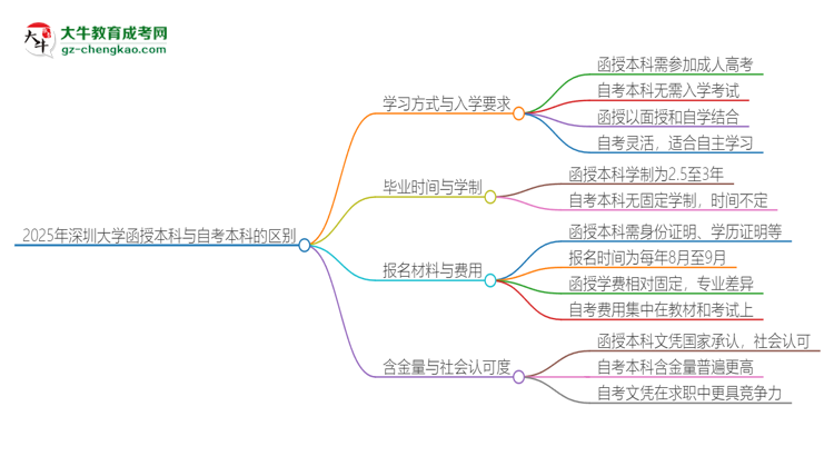 2025年深圳大學函授本科和自考有什么區(qū)別？思維導圖