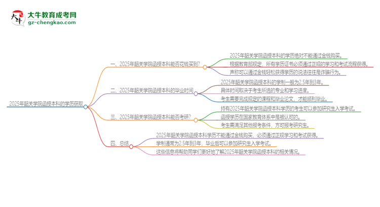 2025年韶關(guān)學(xué)院函授本科學(xué)歷能花錢買到嗎？思維導(dǎo)圖