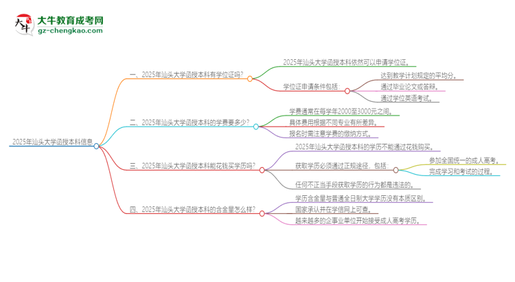 2025年汕頭大學(xué)函授本科畢業(yè)有學(xué)位證可以拿嗎？思維導(dǎo)圖