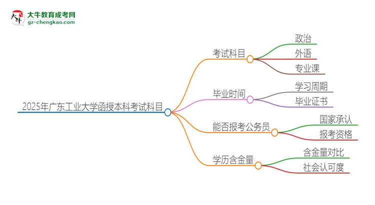 2025年廣東工業(yè)大學函授本科考試要考幾科？思維導圖