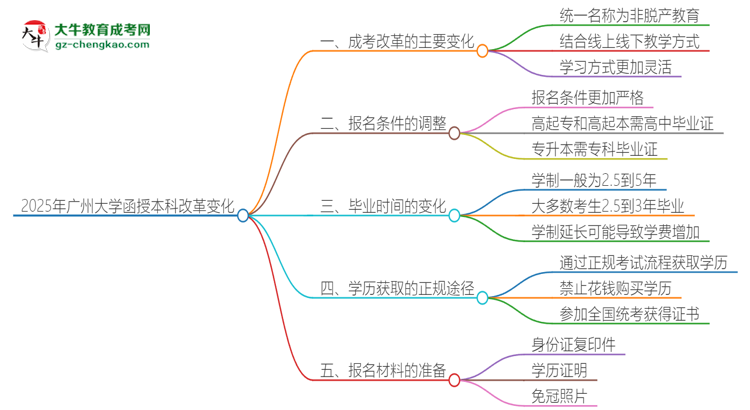 2025年廣州大學(xué)函授本科改革有哪些變化？思維導(dǎo)圖