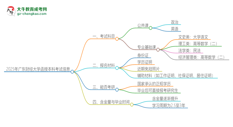 2025年廣東財經大學函授本科考試要考幾科？思維導圖