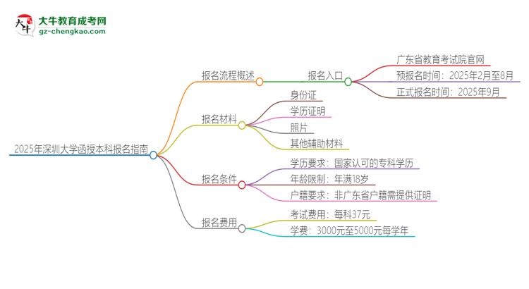 2025年深圳大學(xué)函授本科怎么報名？思維導(dǎo)圖