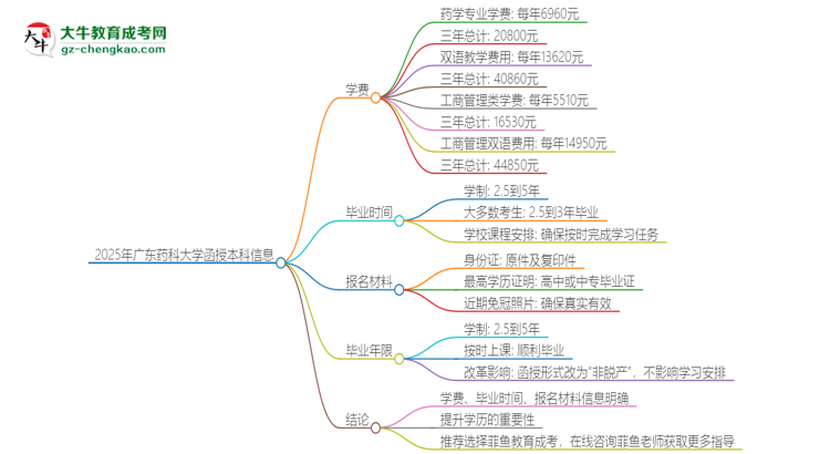 2025年廣東藥科大學函授本科學費要多少？思維導圖