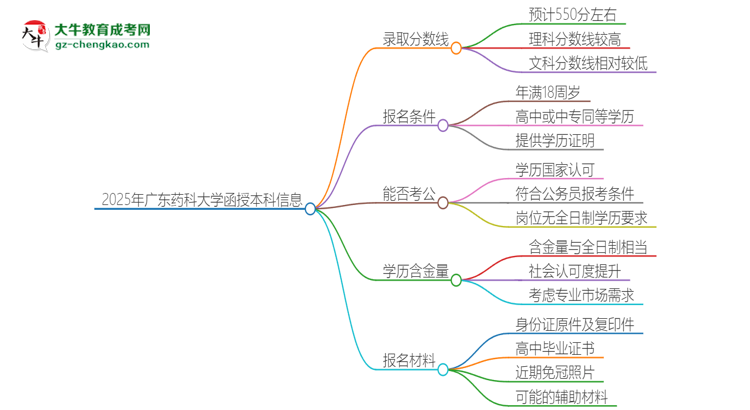 2025年廣東藥科大學(xué)函授本科考多少分可以上？思維導(dǎo)圖