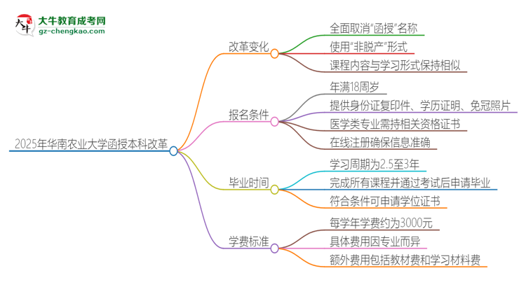 2025年華南農(nóng)業(yè)大學(xué)函授本科改革有哪些變化？思維導(dǎo)圖