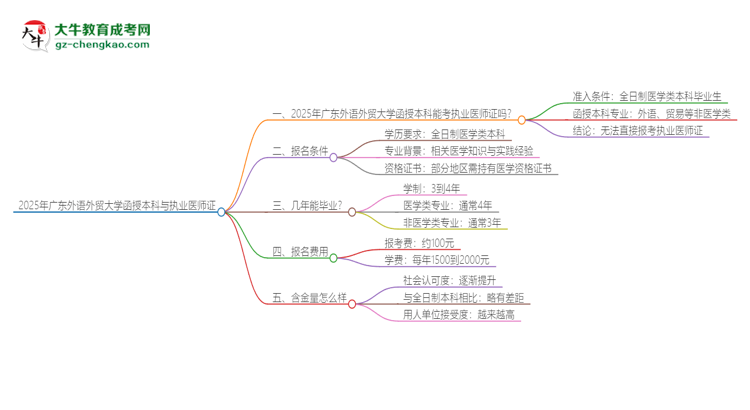 2025年廣東外語外貿(mào)大學函授本科學歷能考執(zhí)業(yè)醫(yī)師證嗎？思維導圖