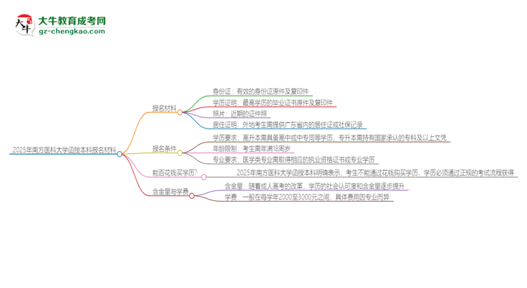 2025年南方醫(yī)科大學(xué)報(bào)名函授本科需要什么材料？思維導(dǎo)圖