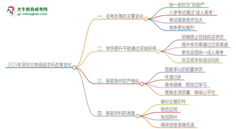 2025年深圳大學(xué)函授本科改革有哪些變化？思維導(dǎo)圖