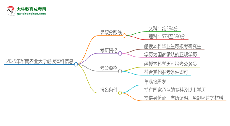 2025年華南農(nóng)業(yè)大學(xué)函授本科考多少分可以上？思維導(dǎo)圖
