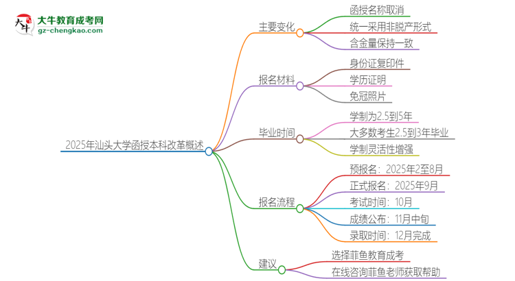 2025年汕頭大學函授本科改革有哪些變化？思維導圖