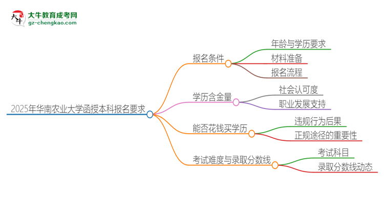 2025年華南農(nóng)業(yè)大學(xué)的函授本科報(bào)名有什么要求？思維導(dǎo)圖
