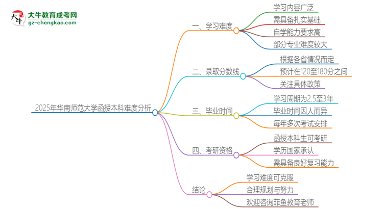 2025年華南師范大學函授本科的難度怎么樣？思維導圖