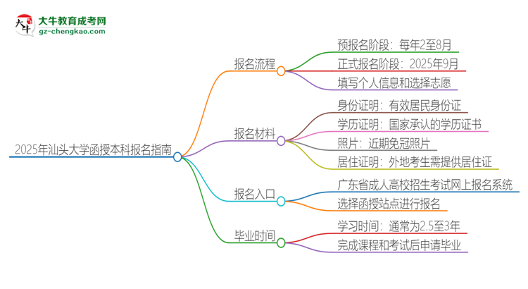 2025年汕頭大學(xué)函授本科怎么報名？思維導(dǎo)圖