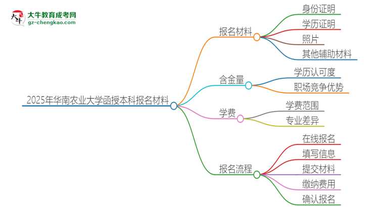 2025年華南農(nóng)業(yè)大學(xué)報(bào)名函授本科需要什么材料？思維導(dǎo)圖