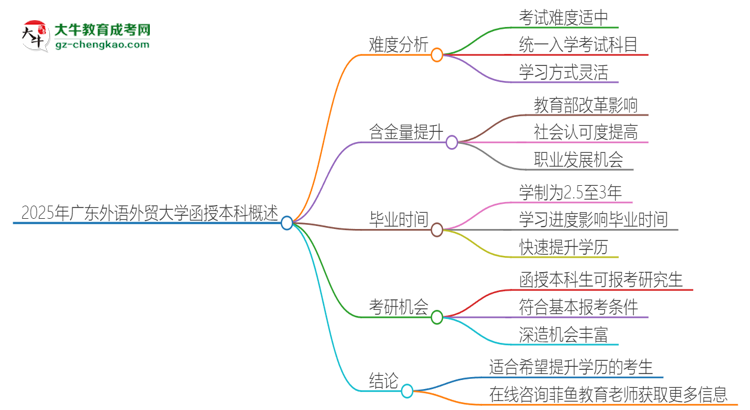2025年廣東外語(yǔ)外貿(mào)大學(xué)函授本科的難度怎么樣？思維導(dǎo)圖