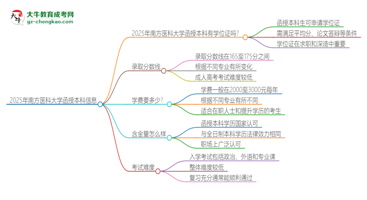 2025年南方醫(yī)科大學(xué)函授本科畢業(yè)有學(xué)位證可以拿嗎？思維導(dǎo)圖