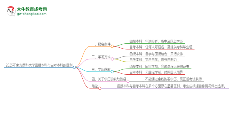 2025年南方醫(yī)科大學(xué)函授本科和自考有什么區(qū)別？思維導(dǎo)圖