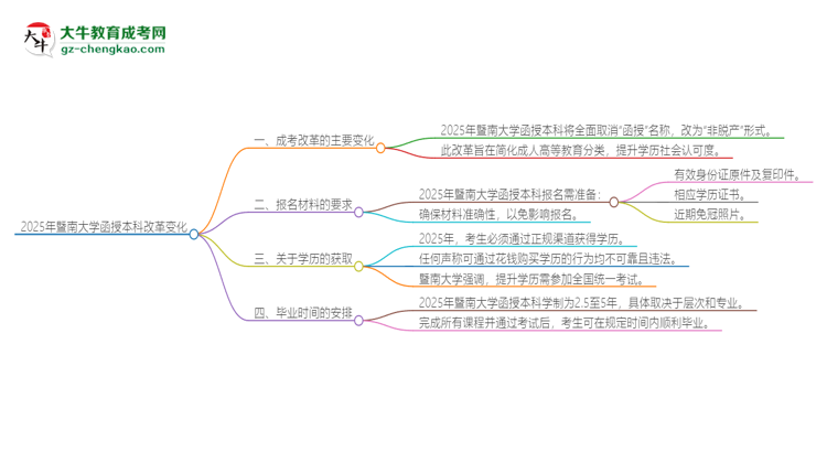 2025年暨南大學(xué)函授本科改革有哪些變化？思維導(dǎo)圖