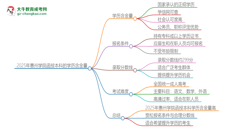 2025年惠州學院函授本科的學歷是有含金量的嗎？思維導圖