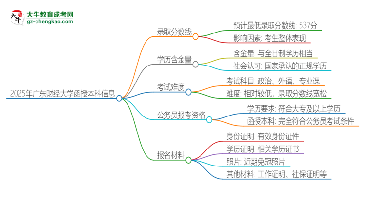 2025年廣東財經大學函授本科考多少分可以上？思維導圖