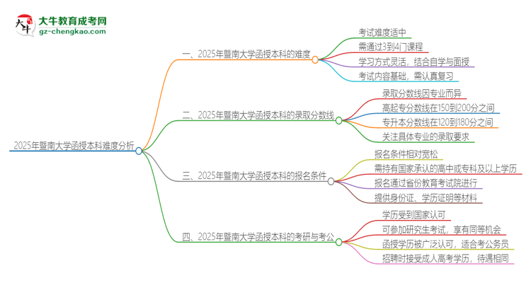 2025年暨南大學(xué)函授本科的難度怎么樣？思維導(dǎo)圖