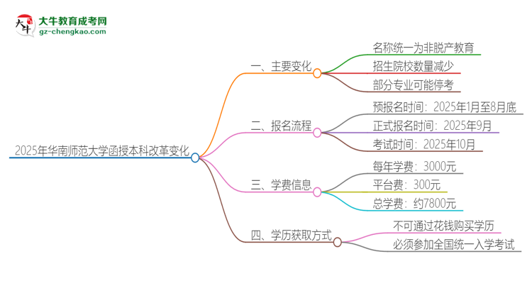 2025年華南師范大學函授本科改革有哪些變化？思維導圖