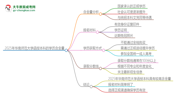 2025年華南師范大學(xué)函授本科的學(xué)歷是有含金量的嗎？思維導(dǎo)圖