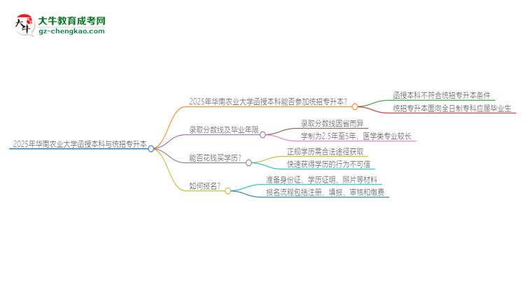 2025年華南農(nóng)業(yè)大學(xué)函授本科學(xué)歷能參加統(tǒng)招專升本嗎？思維導(dǎo)圖