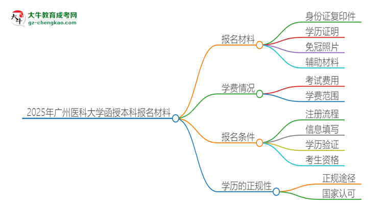 2025年廣州醫(yī)科大學(xué)報名函授本科需要什么材料？思維導(dǎo)圖