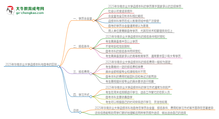 2025年華南農(nóng)業(yè)大學(xué)函授本科和自考有什么區(qū)別？思維導(dǎo)圖