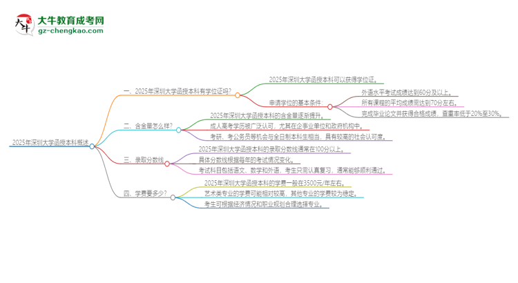 2025年深圳大學(xué)函授本科畢業(yè)有學(xué)位證可以拿嗎？思維導(dǎo)圖