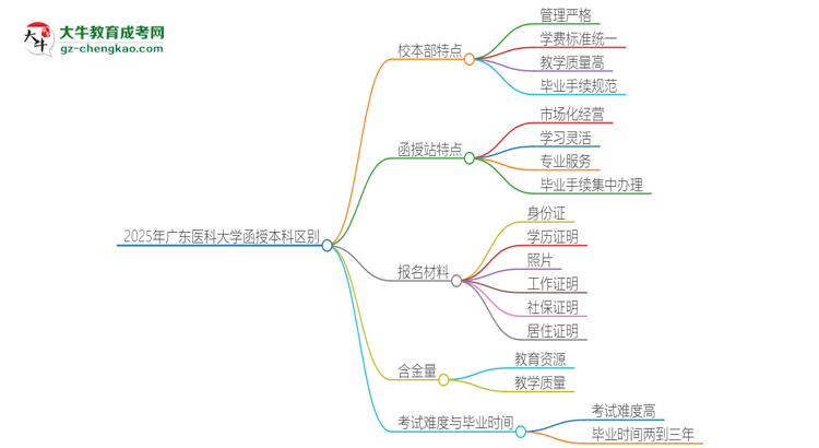 2025年廣東醫(yī)科大學函授本科校本部和函授站有哪些區(qū)別思維導(dǎo)圖