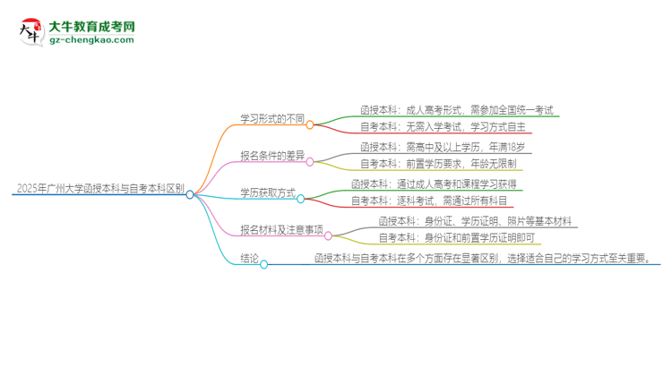 2025年廣州大學(xué)函授本科和自考有什么區(qū)別？思維導(dǎo)圖