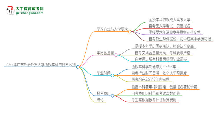 2025年廣東外語外貿(mào)大學(xué)函授本科和自考有什么區(qū)別？思維導(dǎo)圖