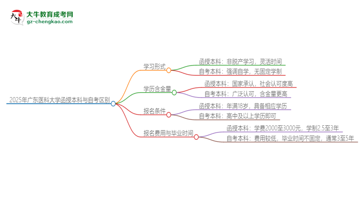 2025年廣東醫(yī)科大學(xué)函授本科和自考有什么區(qū)別？思維導(dǎo)圖