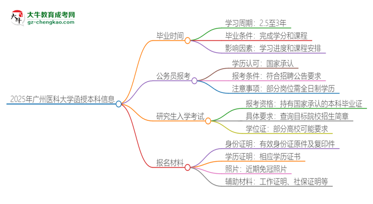 2025年廣州醫(yī)科大學函授本科多久能拿證？思維導圖