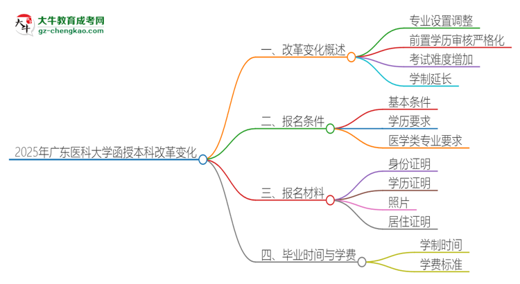 2025年廣東醫(yī)科大學(xué)函授本科改革有哪些變化？思維導(dǎo)圖