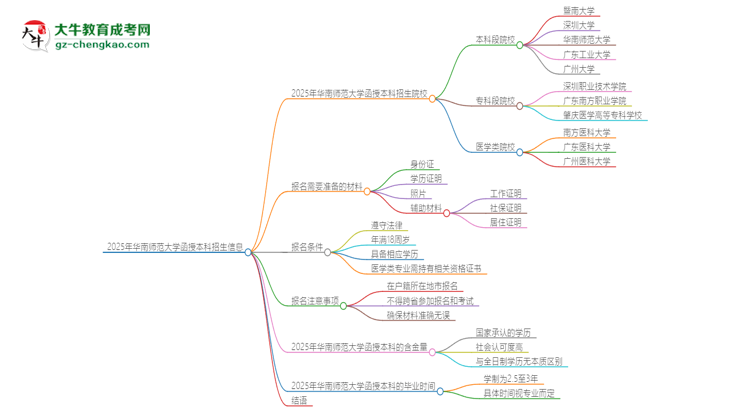 2025年華南師范大學(xué)函授本科學(xué)歷能考執(zhí)業(yè)醫(yī)師證嗎？思維導(dǎo)圖