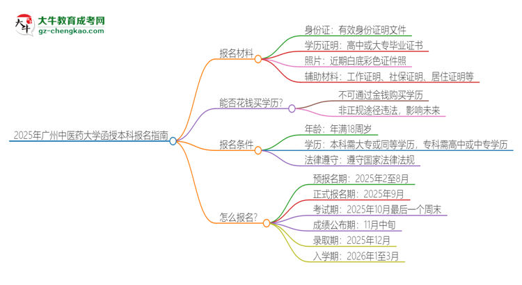 2025年廣州中醫(yī)藥大學(xué)報(bào)名函授本科需要什么材料？思維導(dǎo)圖