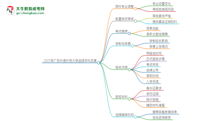 2025年廣東外語(yǔ)外貿(mào)大學(xué)函授本科改革有哪些變化？思維導(dǎo)圖