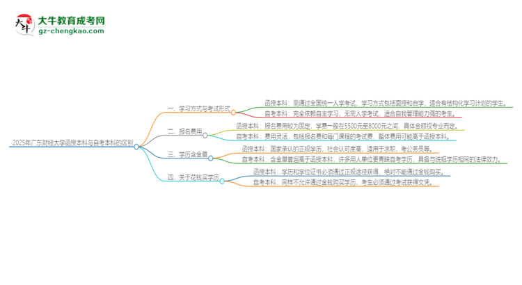2025年廣東財經(jīng)大學(xué)函授本科和自考有什么區(qū)別？思維導(dǎo)圖