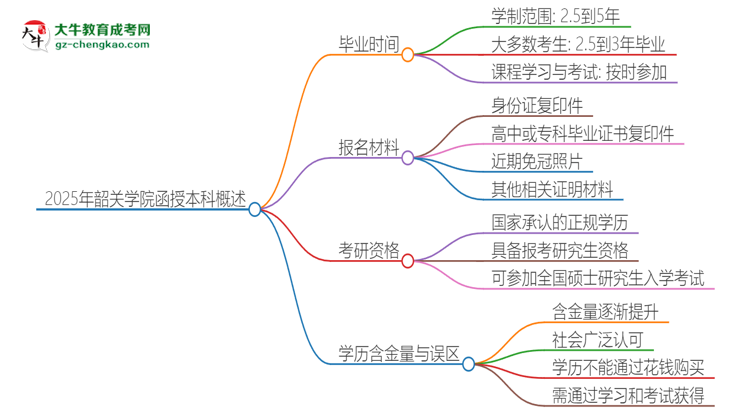 2025年韶關(guān)學(xué)院函授本科多久能拿證？思維導(dǎo)圖