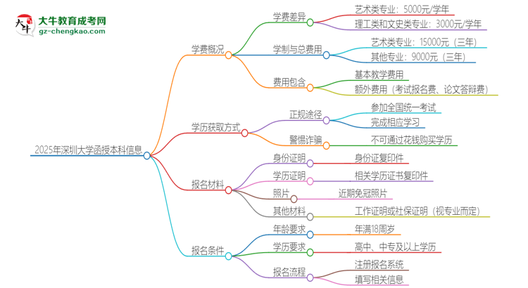 2025年深圳大學函授本科學費要多少？思維導圖