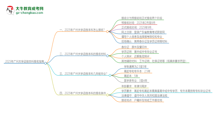 2025年廣州大學(xué)函授本科怎么報名？思維導(dǎo)圖