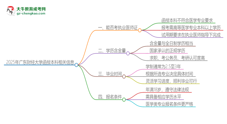 2025年廣東財經(jīng)大學函授本科學歷能考執(zhí)業(yè)醫(yī)師證嗎？思維導圖